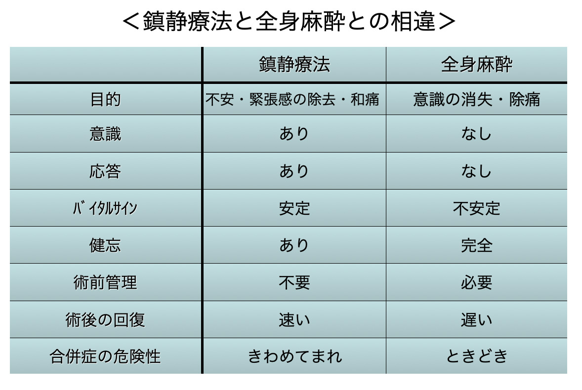 局所麻酔・全身麻酔との違い